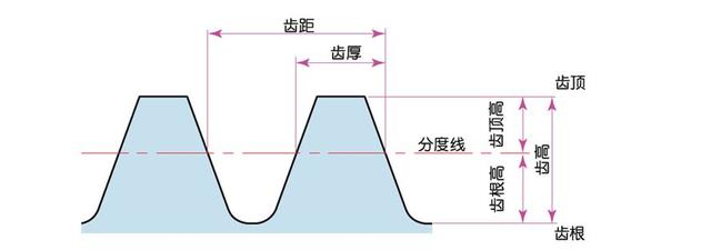 如何计算齿轮的齿高与齿厚