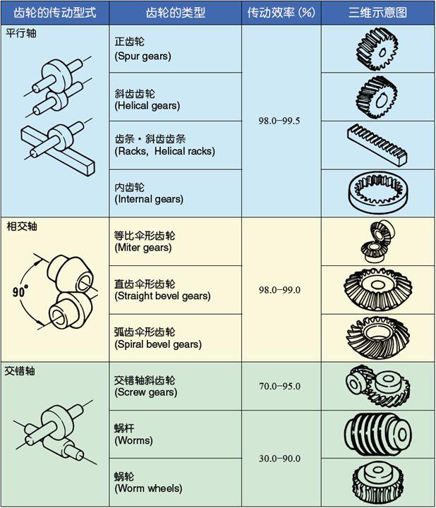 齿轮的传动型式及传动效率